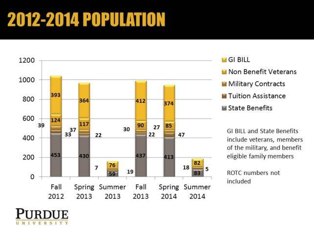 The following are represented in this graph: GI BILL veterans and service members GI BILL family members Non benefit veterans We anticipate these number to increase due to two reasons: Military