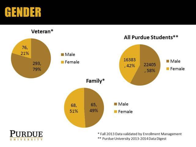 The student veteran population is predominately male, but this pattern more closely mirrors the population of those serving in the military.