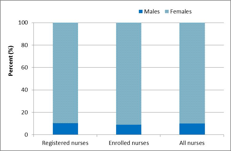 Figure 5: Employed registered and enrolled nurses by gender, 2012 The nursing profession is facing increasing competition for its future workforce supply.