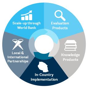 Innovation and Entrepreneurship within the World Bank The I&E Unit of the Trade & Competitiveness Global Practice supports policies, strategies, financing, promotion of entrepreneurship and SME