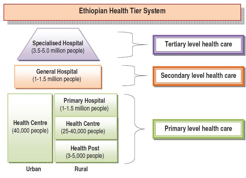 Ethiopian Health Care System Ministry of Health Agencies