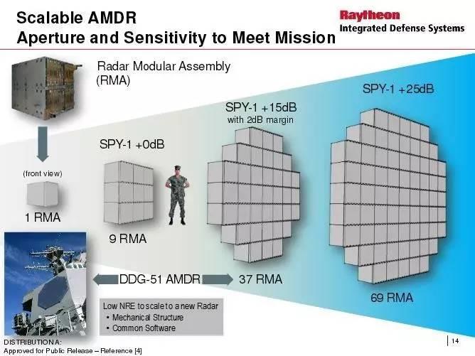 AMDR Systems Engineering Final AMDR Array Design Each RMA measures 2 x 2 x 2 Each RMA is essentially an individual radar This common architecture ensures the radar s extensibility and scalability to