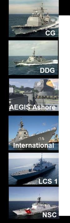 Integration of SPY-6 into AEGIS Relied on a modified B/L 9 ACS and the AEGIS Common Source Library (CSL) Developed new components and new interfaces Demonstrated successful simulation of the AAW and