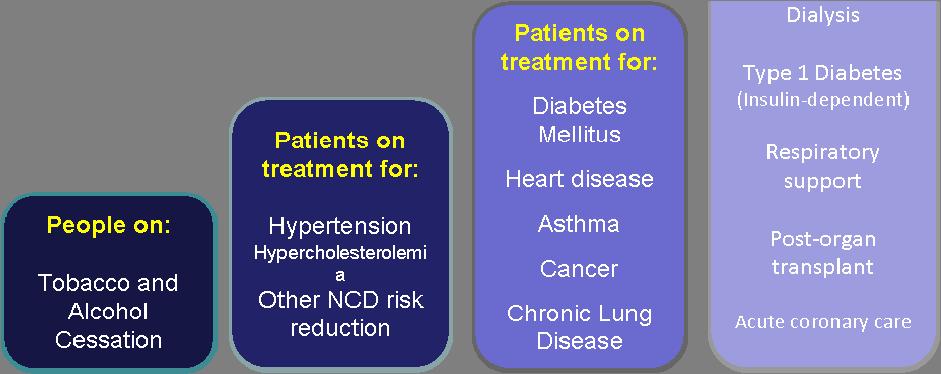 Figure 5: Non communicable disease management priority conditions for interventions