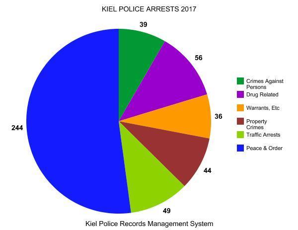 B. ARRESTS Summary of Graph: The graph above lists the total number of arrests (468) made by Kiel Police officers in 2017.