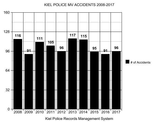 C. ACCIDENTS Summary of Graph The graph above lists the total motor vehicle accidents (MVA) that were reported and investigated by the Kiel Police Department over the past 10 years.