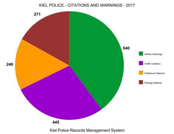D. CITATIONS & WARNINGS Summary of Chart Pie chart above shows the administrative enforcement action taken by our police department which resulted in the issuance of either a citation or written
