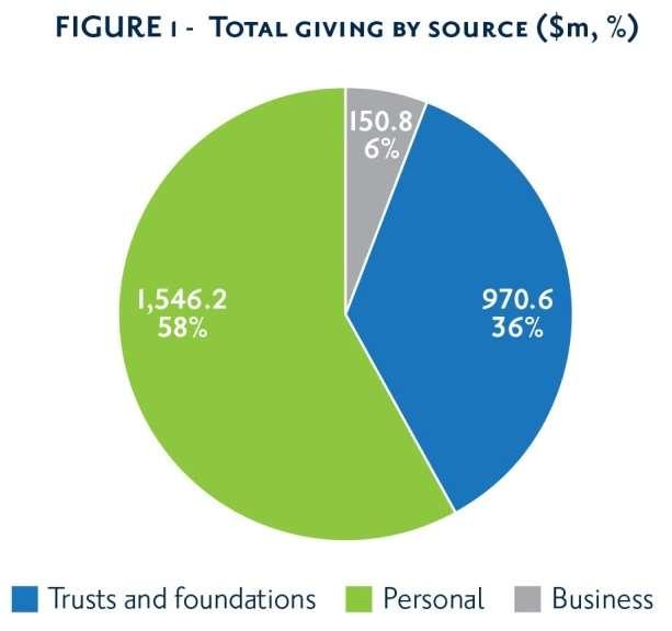 Know and understand the environment Giving NZ 2011 BERL research total philanthropic funding: of $2.
