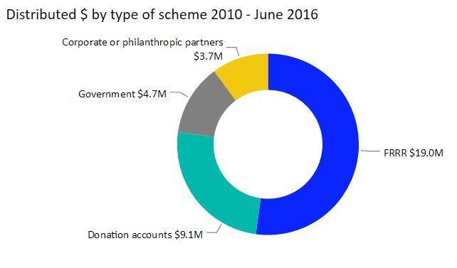 Most grants that FRRR makes are small over the lifetime of the organisation, the median is $4,031.