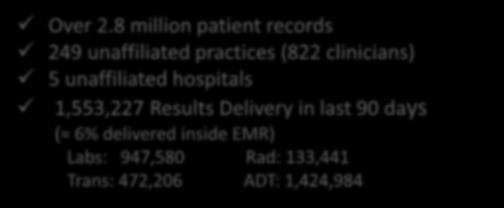 unaffiliated practices (822 clinicians)