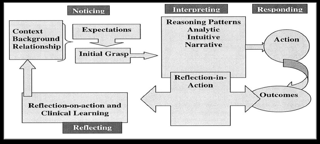17 Figure 1. Tanner s clinical judgment model. From Thinking Like a Nurse: A Research Based Model of Clinical Judgment in Nursing, by C. Tanner, 2006, Journal of Nursing Education, 45(6), p. 208.