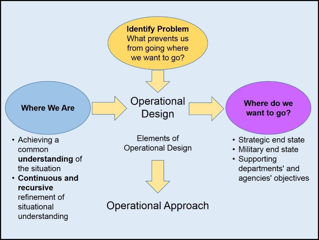 I. Operational Design Chapter 2: Design 1. Joint Publication 5-0, Joint Operation Planning, describes operational design methodology and the joint operation planning process (JOPP).