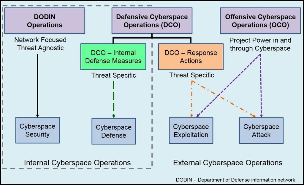 Figure 2-5: Cyberspace Missions and Actions 5. Cyberspace Actions.