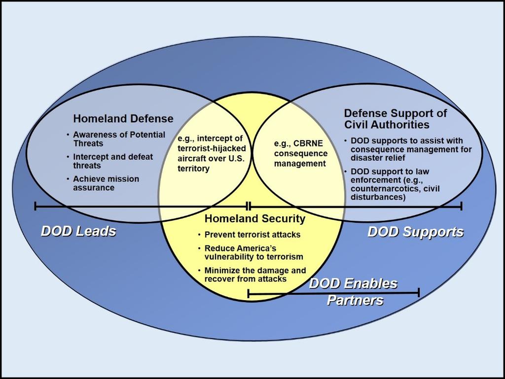 Figure 5-1: Active, Layered Defense of the United States a. Homeland Security (HS). The Department of Homeland Security (DHS) is the lead federal agency (LFA) for HS.
