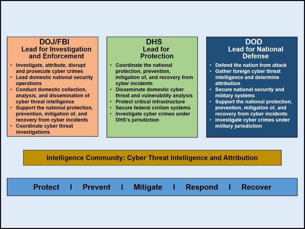Figure 5-2: National Cybersecurity Roles and Responsibilities 2. Unified Action.