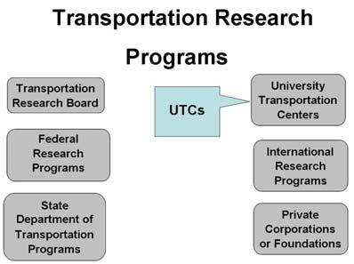 research, education, and training/outreach programs. Under the program, UTCs receive grant funds from the U.S.