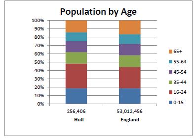 Local Demographics Vs National picture 36,000 people aged 65+ 22,000 living with a life limi8ng illness or disability Depriva8on higher than England average Life