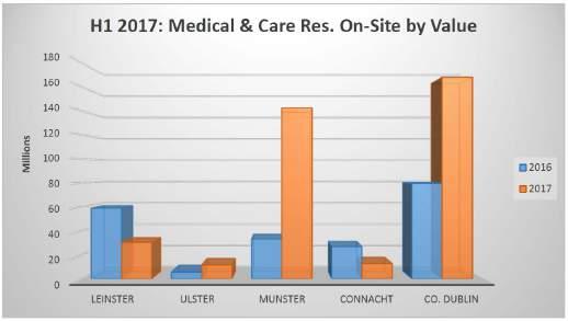 Much of the value is made up of the 125 million National Forensic Mental Health Facility in Dublin and the 64 Bon Secours Hospital extension in Cork which both began in June 2017.