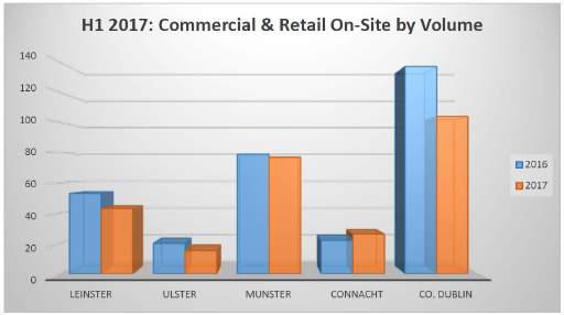 Commercial and Retail Sector The value of Commercial projects On-Site in H1 2017 was up 24% on the same period last year to 620 million.
