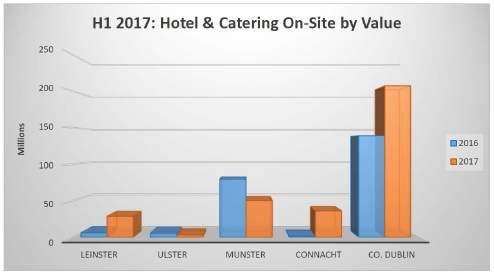 Hotel & Catering Sector The Hospitality sector is continuing its strong performance with an increase of 29% in the value of projects going On-Site in the first six months of 2017 when compared with