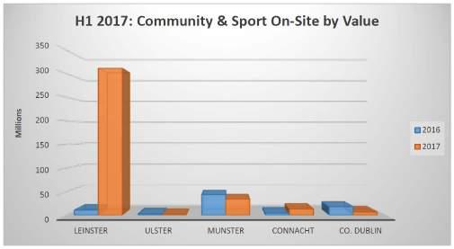 Community and Sport Sector The Community and Sport sector continues to underperform as only 95 projects started On-Site in H1 2017, a 39% drop on 2016 levels.