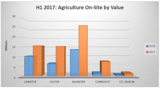 Agriculture Sector The number of projects moving On-Site has increased by 54% on the same period last year.