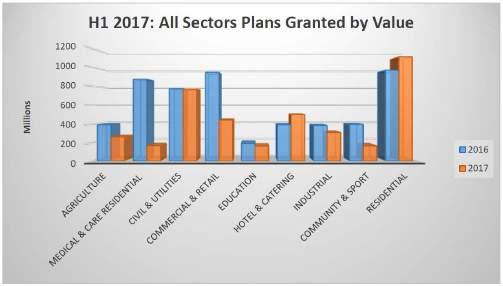 Overview of Construction Activity - All Sectors Construction Market Review Construction Projects at Plans Granted Stage in Republic Of Ireland In a continuing trend from Q1 2017, the volume of Plans
