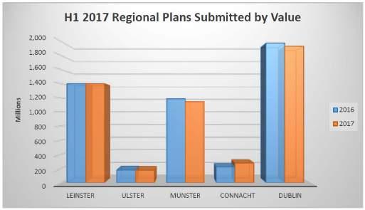 The Residential sector (excluding Self-build) represented the largest increase in both values and volume. The value of plans submitted amounted to 1.