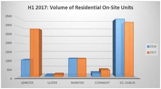 Residential Sector According to our research, almost 7,600 units in multi phased developments started On-Site in the first six months of 2017.