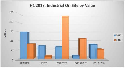 Industrial Sector In a turnaround from Q1 2017, the value of projects On-Site has increased to almost 500m or 23% in Q2 2017.