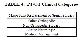 Component 1: PT/OT 3 most relevant predictors of use: 1) clinical reasons for SNF stay, 2) resident functional status, 3) presence of cognitive impairment. a.