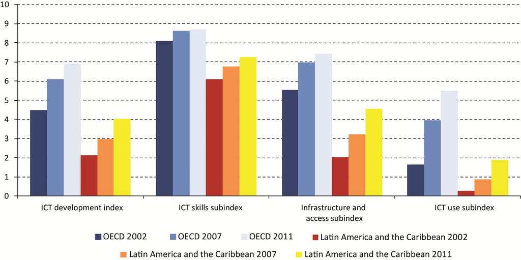 The gap in development of ICTs Variation in ITU ICT development index for the region