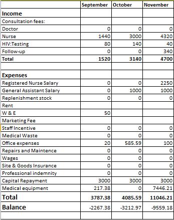 Kwaggafontein - Early Months Data Financial Challenges From September to October, there weren t enough patients