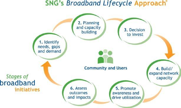 APPENDIX C: SNG - BACKGROUND AND INFORMATION Strategic Networks Group (SNG) brings global experience and specialization in broadband economics, while working with local stakeholders to build regional