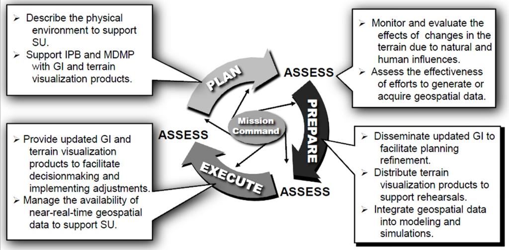 Chapter 4 Legend: GI IPB MDMP SU geospatial information intelligence preparation of the battlefield military decision-making process situational understanding Plan Figure 4-3.