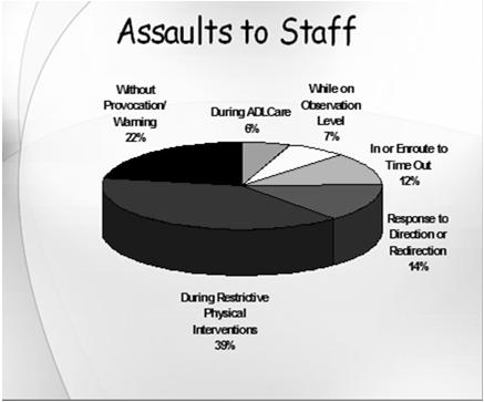 , 2011) 76% of all staff had experienced an attack (Yarovitsky & Tabak, 2009) Nurses attacked 10X more