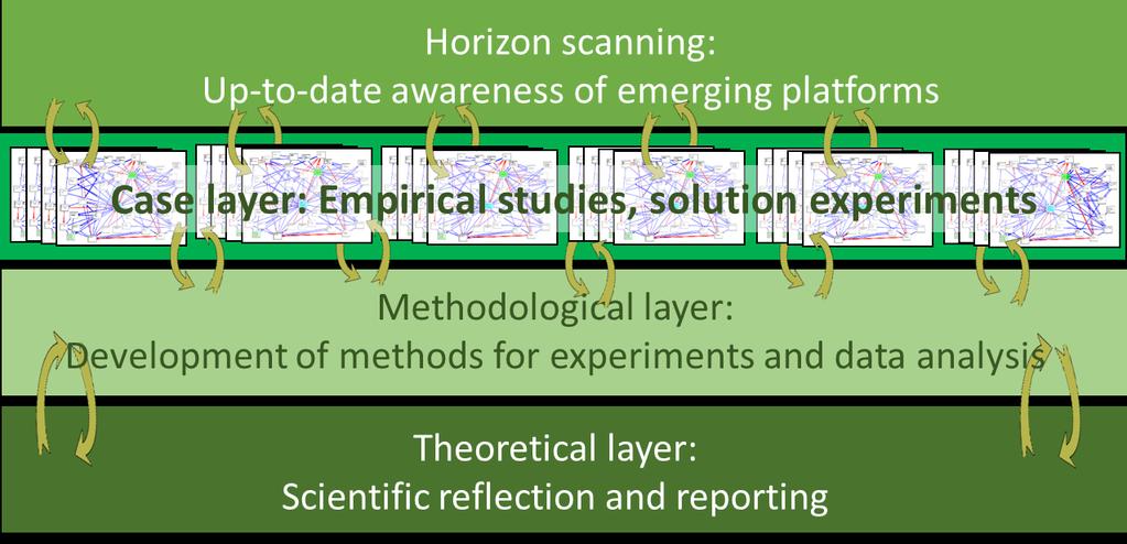 Platform Value Now project: 2015-2017 horizon scanning activities solution experiments with industry, public sector and other stakeholders empirical case studies development and application of of