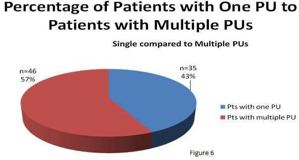 and 50 patients (32%) stage 2