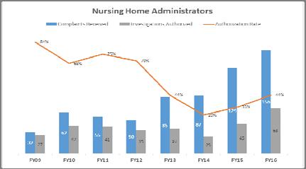 Complaints relating to nursing home administrators continue to grow. The Board of Nursing Home Administrators received 216 complaints in the 2013 15 biennium.