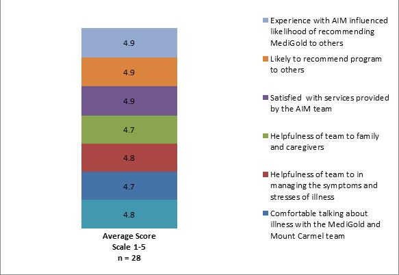 Satisfaction with Symptoms Project