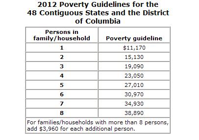 Case Study Tools DHHS 2012 Poverty Level http://aspe.hhs.