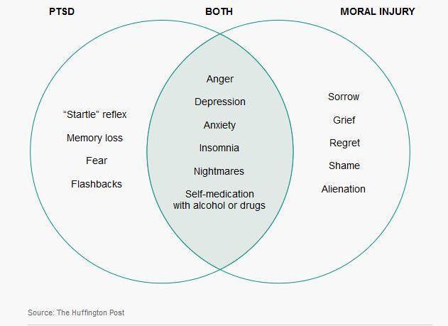 Note: Moral Injury is not the same thing as PTSD but both conditions do have overlap 3.