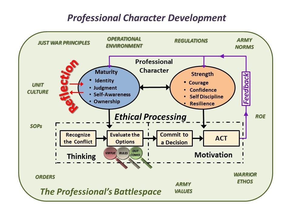 3. Employ Ethical Processing Model to Determine Ethical Course of Action The Army Ethical Processing Model is a critical tool to keep in our rucksack.