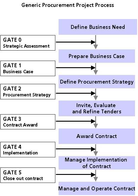 7.7.3 There are six gates at key stages in the life of a project and the review process looks at the readiness of a project to progress through a gate to the next stage.