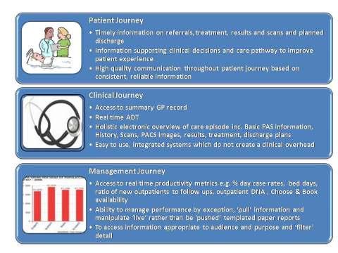 Figure 10.3. Features of the patient experience 10.3.6 Figure 10.4 outlines the key changes required in each of the areas of the patient experience. Figure 10.4. IM&T changes required 10.
