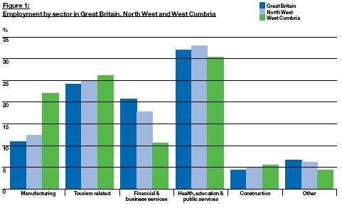 Figure 3.7. Employment by sector in Great Britain, North West and West Cumbria Source: Britain s Energy Coast: Masterplan for West Cumbria 3.4.