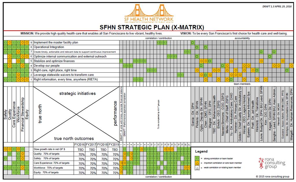 SFHN Strategic Plan (X-Matrix) SFHN Strategic Plan