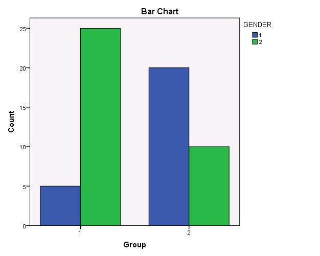 29 Figure 1. Gender differences between groups As shown in Figure 1, Group 1 (control) was comprised of 5 males and 25 females, whereas Group 2 (experimental) had 10 males and 20 females.