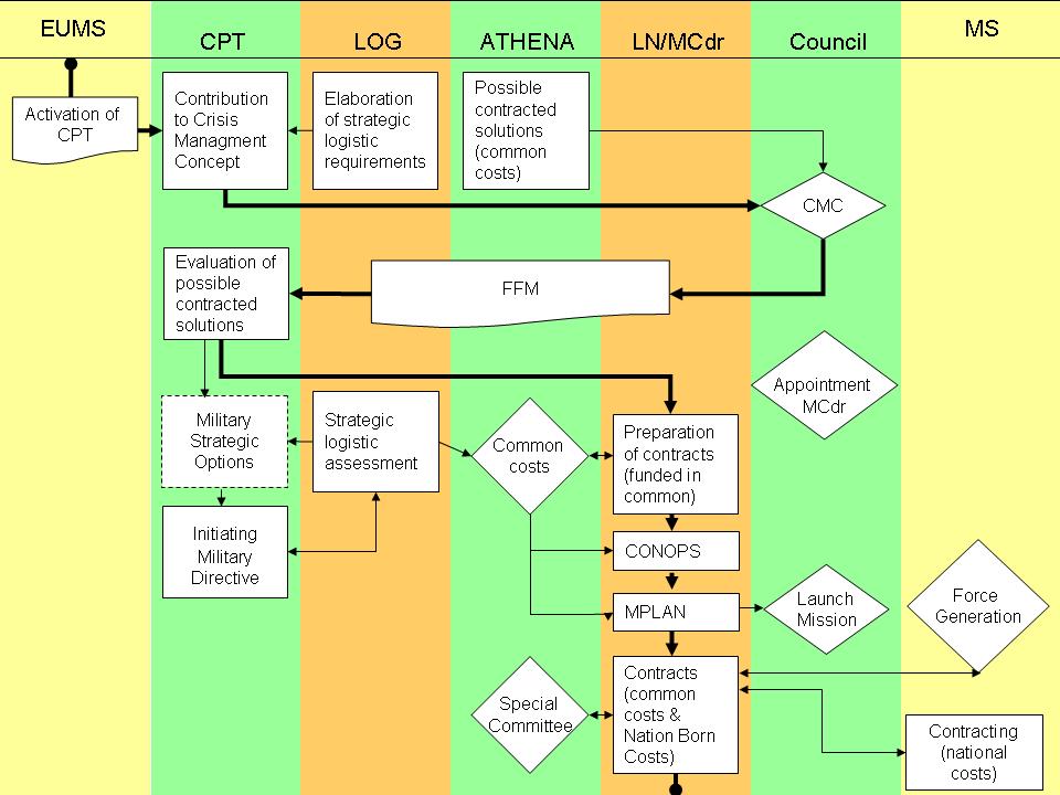 CSO in the Crisis Management Process (example without