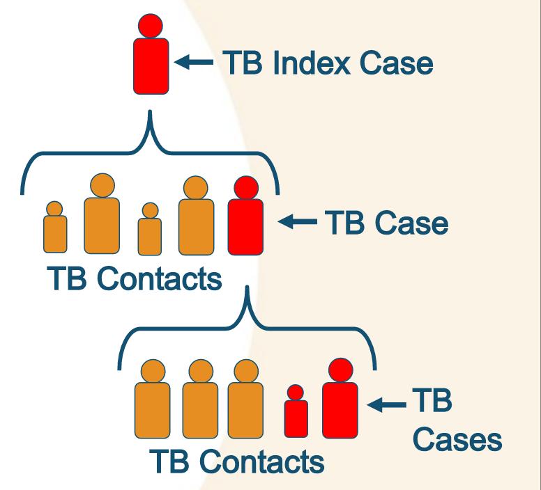 Overview What is TB?